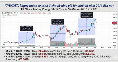 VN-INDEX vùng 1.700 điểm: Chu kỳ thanh khoản kỷ lục và dấu chân của dòng tiền lớn