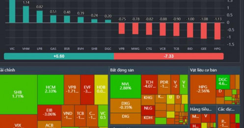 Áp lực bán bao trùm – Dòng tiền co cụm cục bộ tại nhóm Trụ