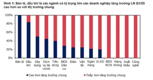 Lợi nhuận dầu khí, logistics quý 1/2026: Ai đang thắng, ai gặp khó?