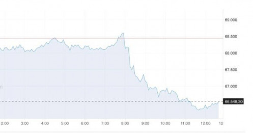 Bitcoin đối mặt áp lực cung từ "cá voi"