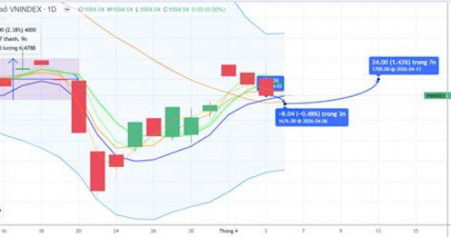 Chiến lược 06.04.2026: Chỉnh kỹ thuật, kiểm định tiền ngắn vùng MA20 1676 điểm