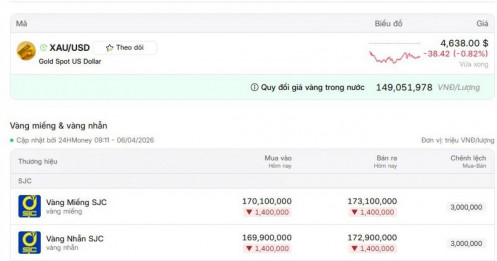 Giá vàng nhẫn, vàng miếng đồng loạt giảm