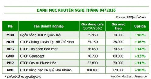 Thị trường phân hóa sau nhịp điều chỉnh, cổ phiếu nào sẽ hút tiền tháng 4?