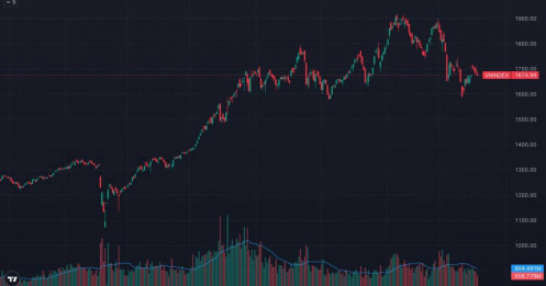 VN-Index đuối sức ngay từ giữa phiên: dòng tiền “biến mất”, thị trường bước vào giai đoạn nguy hiểm?