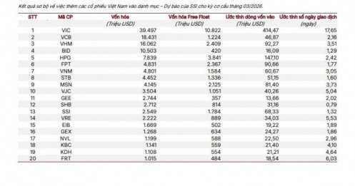 Dòng tiền khủng chuẩn bị “đổ bộ”, 30 cổ phiếu được SSI chỉ mặt