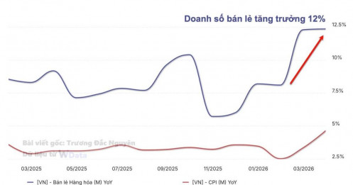 Doanh số bán lẻ phục hồi cùng những điều đáng lo kéo theo