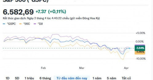 "Sẽ không ngạc nhiên" nếu thị trường tăng giá tiếp tục: Phố Wall hướng tới việc bỏ qua xung đột Iran.