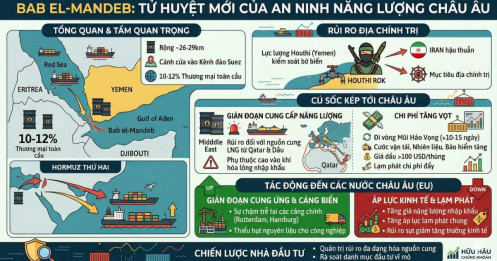Bab el-Mandeb: "Hormuz thứ hai" & cú sốc kép đe dọa an ninh năng lượng toàn cầu