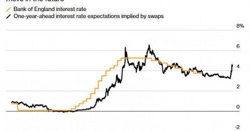 Cuộc chiến tranh Iran đang gây ra biến động mạnh trong thị trường lãi suất như thế nào?
