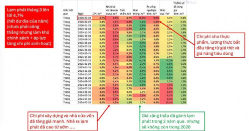 Lạm phát tăng mạnh, không chỉ bởi vấn đề giá xăng, mà đã từ trước! Chỉ là giá xăng đã không còn che mờ vấn đề nữa mà thôi
