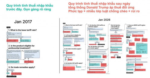 Di sản của thuế đối ứng mà ông Trump đưa một năm trước ... để lại thủ tục hành chính cồng kềnh và rủi ro pháp lý