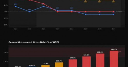 IMF tiết lộ dự báo cắt giảm lãi suất gây sốc cho cả năm 2026