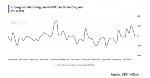 Hơn 110.000 tỷ được bơm ra, lãi suất liên ngân hàng vẫn nóng