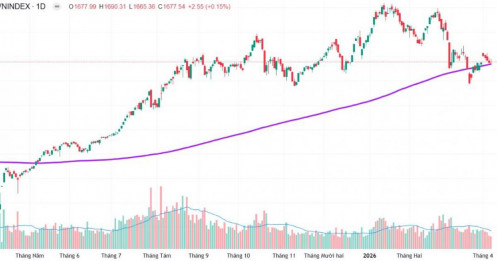 VN-Index trầm lắng trước nhiều thông tin quan trọng - Nhà đầu tư cần làm gì?