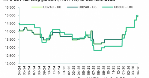 Giá thép đồng loạt tăng: Hiệu ứng lan tỏa từ HRC và chính sách bảo hộ