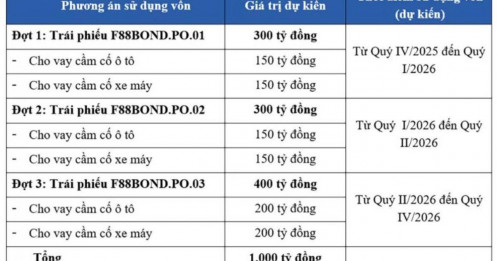 F88 phát hành trái phiếu, liệu có nên mua?