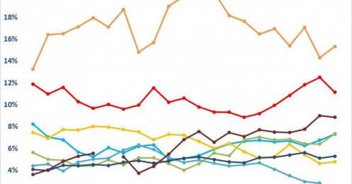 VND rơi khỏi “cuộc chơi”? Thị phần Top 7 không cứu được giá - Cảnh báo “rẻ nhưng nguy hiểm” đang lộ rõ!