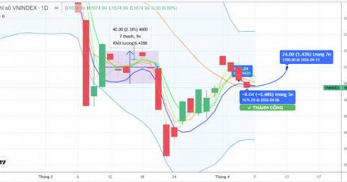 Chiến lược 07.04.2026: Kỳ vọng hút tiền ngắn, vượt lại MA20 1677 điểm trước khi đón thông tin FTSE Russell