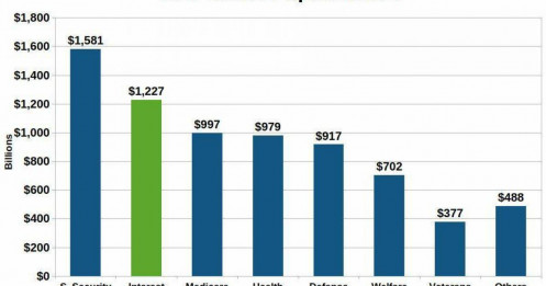 Vòng xoáy nợ có thể dẫn đến sự sụp đổ của đồng đô la?