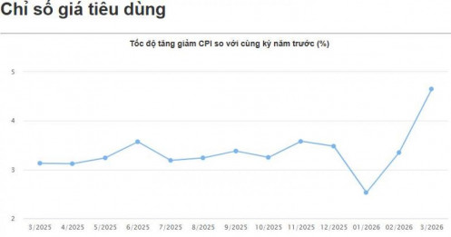 Báo Cáo Phân Tích Vĩ Mô: Bóc Tách Cú Sốc Lạm Phát Tăng Lên 4.65% Tháng 3/2026 Và Bài Toán Tăng Trưởng GDP 7,83%