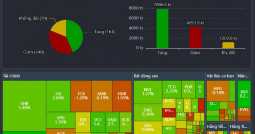 Bản tin thị trường phiên 7/4