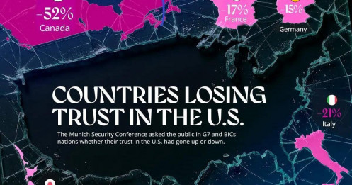 Các quốc gia đang mất niềm tin vào Hoa Kỳ: Hệ thống tài chính sẽ thay đổi