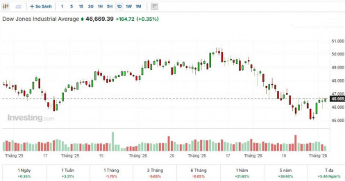 Phố Wall kết thúc phiên giao dịch tăng điểm khi các nhà đầu tư phân tích kỹ lưỡng các cuộc đàm phán và mối đe dọa giữa Mỹ và Iran