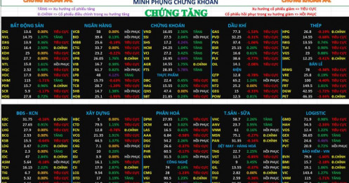 Chứng khoán hôm nay 07/04/2026 – top 10 cổ phiếu mạnh