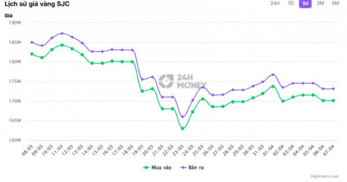 Giảm gần 18 triệu đồng/lượng từ đỉnh, vàng SJC còn giảm tiếp?