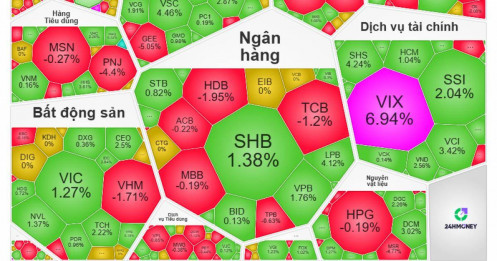 VN-Index vượt tham chiếu phút 89