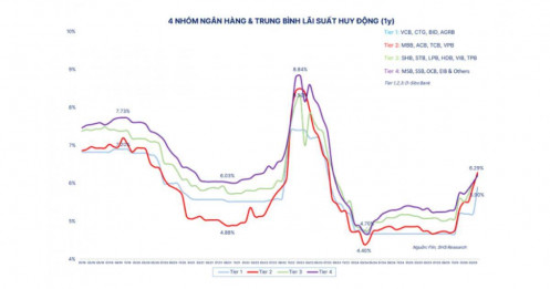 SHS cảnh báo: Lãi suất 9–10% có thể ‘ăn’ 184.000 tỷ lợi nhuận
