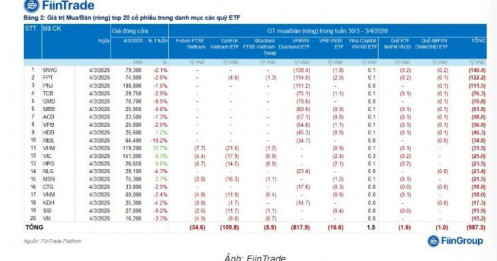 Sóng rút vốn ETF: Hàng nghìn tỷ đồng “chảy” khỏi thị trường