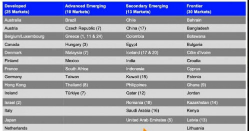TTCK Việt sẽ chính thức được FTSE nâng hạng sau phiên 7/4 tại London?
