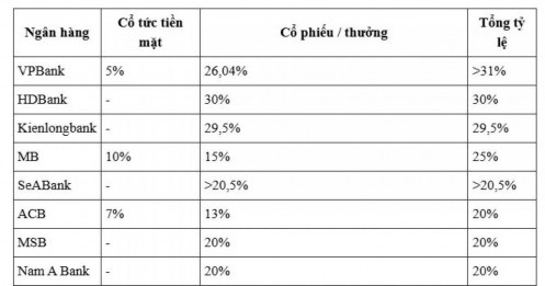 Cổ tức cao kỷ lục, cổ đông VPB, MBB, HDB sắp nhận quà lớn