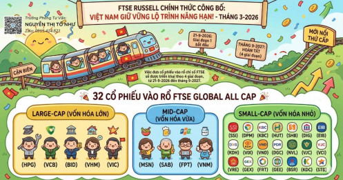 Cú hích nâng hạng từ FTSE RUSSELL và rổ 32 cổ phiếu "vàng" đón sóng tỷ USD