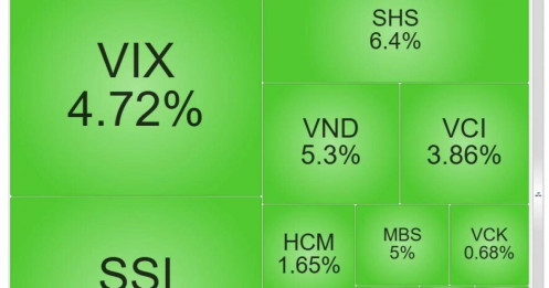 Cổ phiếu chứng khoán bùng nổ sau tin nâng hạng