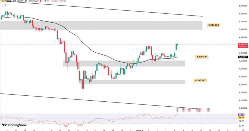 Giá vàng ngày 08/04 – bật tăng mạnh vượt 4.800 USD, điều gì xảy ra?
