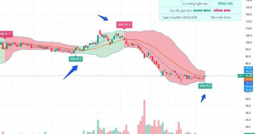 8/4 - FPT Khuyến nghị: Mở vị thế mua an toàn với FPT