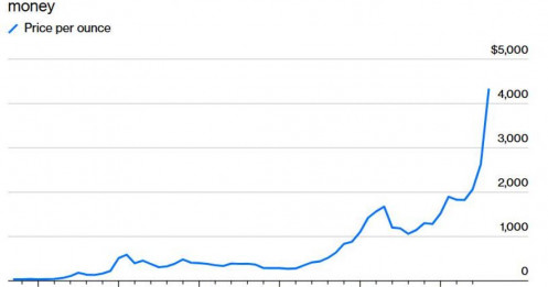 Vàng Không Tăng Vì Lạm Phát — Mà Vì Hệ Thống Tiền Tệ Đang Lung Lay!
