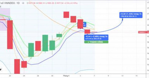 CHIẾN LƯỢC 08.04.2026: Cần hút tiền ngắn hỗ trợ thoát MA20 – 1677 điểm sau thông tin từ FTSE, Giá dầu