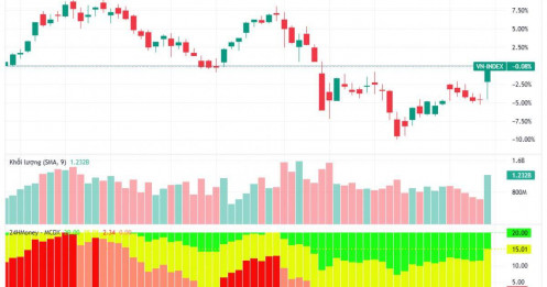 VN-Index thoát 'vùng tối' sau 22 phiên điều chỉnh?