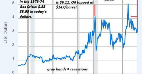 Dầu mỏ, lạm phát và suy thoái kinh tế