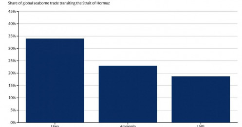 Từ Hormuz đến đồng ruộng: Căng thẳng địa chính trị đe dọa giá hàng hóa đến khắp nơi trên thế giới