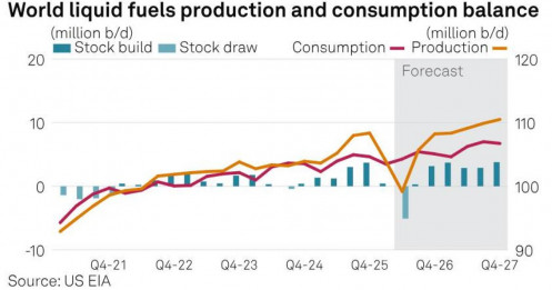 EIA Cảnh Báo: Khủng Hoảng Hormuz Tái Định Hình Thị Trường Dầu Mỏ Toàn Cầu!