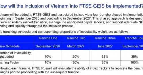 FTSE Russell hé lộ 32 cổ phiếu dự kiến vào rổ chỉ số toàn cầu