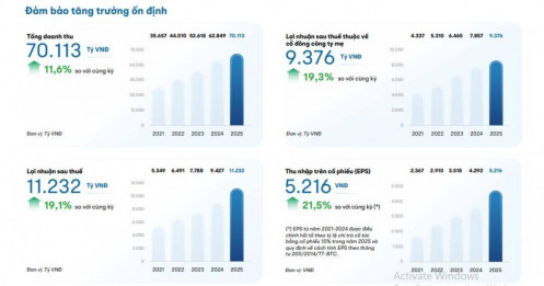 FPT lãi hơn 11.000 tỷ đồng năm 2025, xây chiến lược phát triển AI, UAV và thiết kế chip