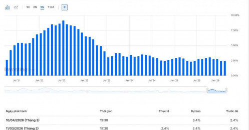 "Cú đúp" GDP & PCE: USD thống trị hay Kim loại quý lên ngôi?