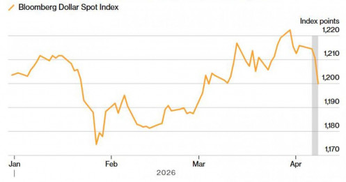 USD suy yếu: Khi địa chính trị hạ nhiệt và kỳ vọng chính sách đảo chiều
