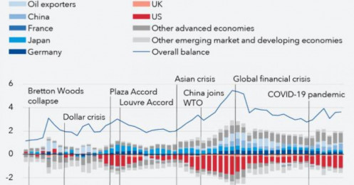 Mất cân đối toàn cầu - tín hiệu cảnh báo mới của một chu kỳ bất ổn!