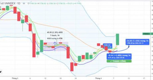 CHIẾN LƯỢC 09.04.2026: Hút tiền ngắn trở lại, kỳ vọng duy trì thanh khoản hỗ trợ tiếp cận lại 1800 điểm